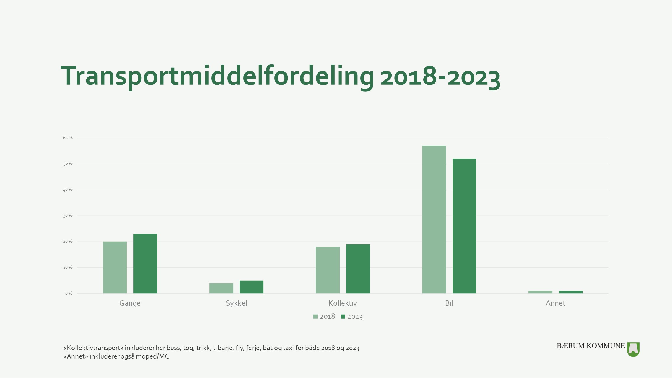 Graf som viser transportmiddelfordeling 2018-2023