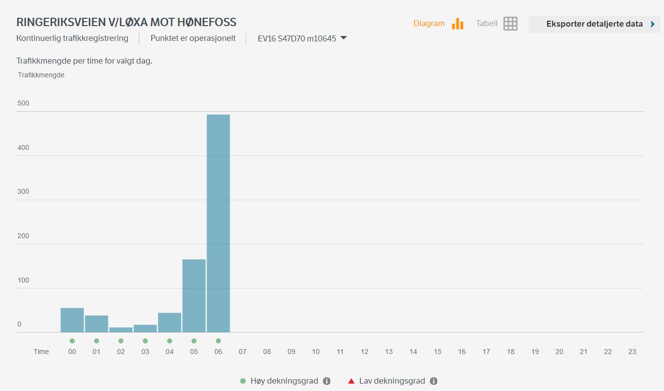 Måling av sykkeltrafikk (vegvesen.no)
