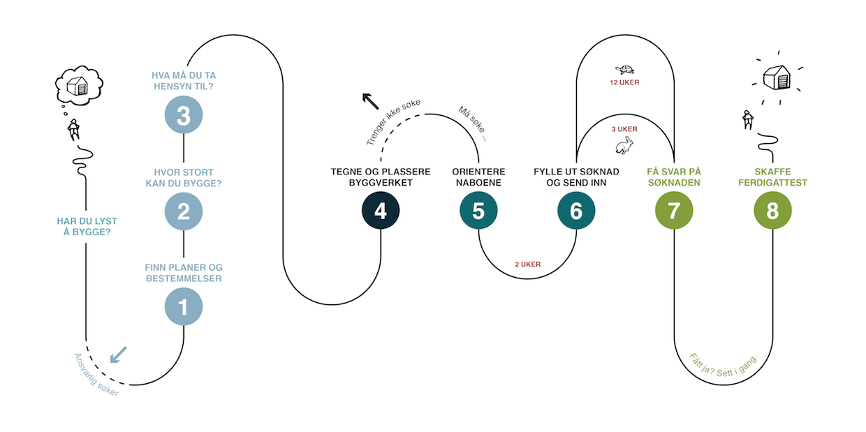 Slange for byggesøknad