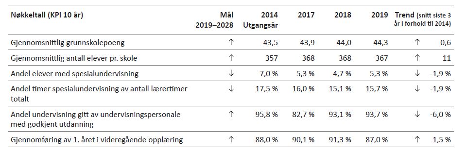 Tabell 4.1: Langsiktige nøkkeltall for Oppvekst skole
