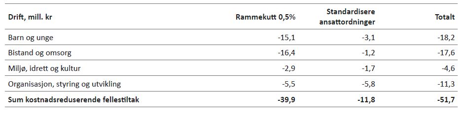 Tabell 3.8: Felles kostnadsreduserende tiltak