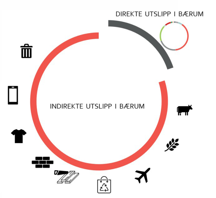 Direkte utslipp Bærum kommune - del 2